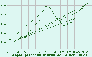 Courbe de la pression atmosphrique pour Ciudad Real (Esp)