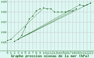 Courbe de la pression atmosphrique pour Cabauw Tower