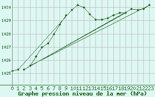 Courbe de la pression atmosphrique pour Marseille - Saint-Loup (13)