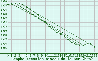 Courbe de la pression atmosphrique pour Flisa Ii