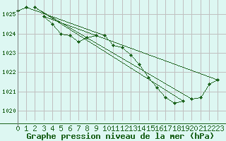 Courbe de la pression atmosphrique pour Les Herbiers (85)