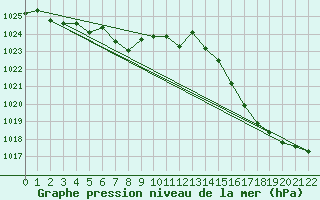 Courbe de la pression atmosphrique pour Azul Aerodrome