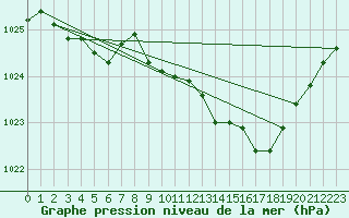 Courbe de la pression atmosphrique pour Estoher (66)