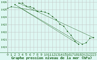 Courbe de la pression atmosphrique pour Lige Bierset (Be)