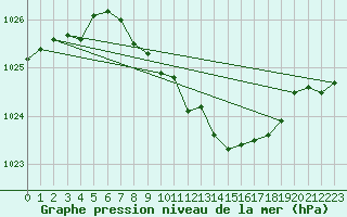 Courbe de la pression atmosphrique pour Nuerburg-Barweiler