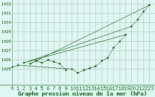 Courbe de la pression atmosphrique pour Sebes