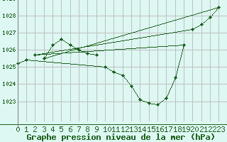 Courbe de la pression atmosphrique pour Giswil