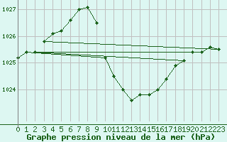 Courbe de la pression atmosphrique pour Wynau