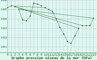 Courbe de la pression atmosphrique pour Eygliers (05)