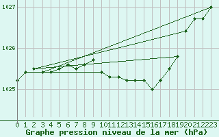 Courbe de la pression atmosphrique pour Loch Glascanoch