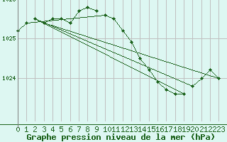 Courbe de la pression atmosphrique pour Magdeburg