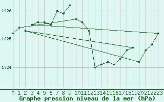 Courbe de la pression atmosphrique pour Langres (52) 