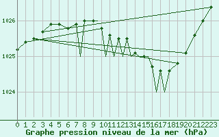 Courbe de la pression atmosphrique pour Boscombe Down