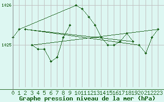 Courbe de la pression atmosphrique pour Cap Pertusato (2A)