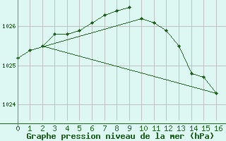 Courbe de la pression atmosphrique pour Russaro