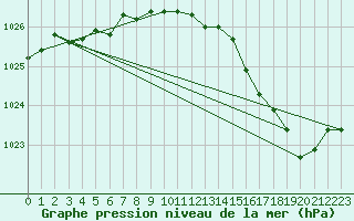 Courbe de la pression atmosphrique pour Lasne (Be)