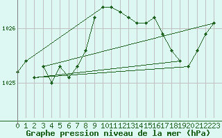 Courbe de la pression atmosphrique pour Dinard (35)