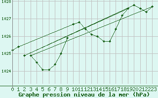 Courbe de la pression atmosphrique pour Mazres Le Massuet (09)