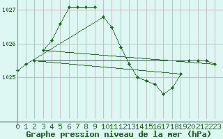 Courbe de la pression atmosphrique pour Offenbach Wetterpar