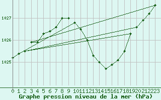 Courbe de la pression atmosphrique pour Geisenheim