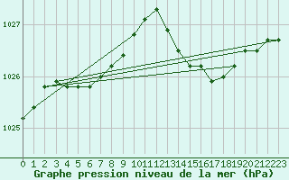 Courbe de la pression atmosphrique pour Sorcy-Bauthmont (08)