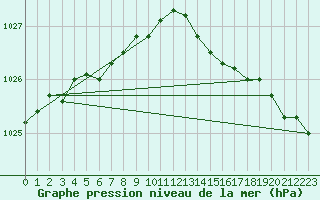 Courbe de la pression atmosphrique pour West Freugh