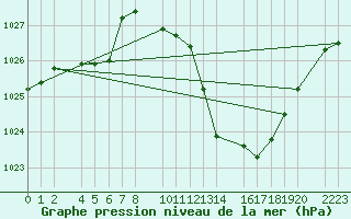 Courbe de la pression atmosphrique pour Herrera del Duque
