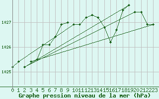 Courbe de la pression atmosphrique pour Pully-Lausanne (Sw)