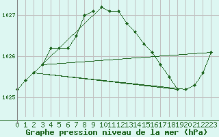 Courbe de la pression atmosphrique pour Chteaudun (28)