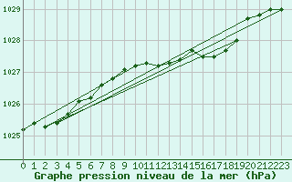 Courbe de la pression atmosphrique pour Hoogeveen Aws