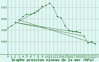 Courbe de la pression atmosphrique pour Lanvoc (29)