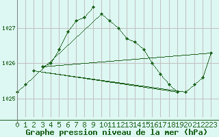 Courbe de la pression atmosphrique pour La Roche-sur-Yon (85)