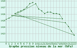 Courbe de la pression atmosphrique pour Muehldorf