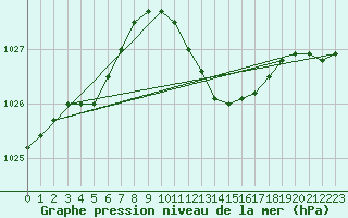 Courbe de la pression atmosphrique pour Dunkeswell Aerodrome