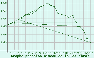 Courbe de la pression atmosphrique pour Elsenborn (Be)