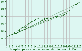 Courbe de la pression atmosphrique pour Lake Vyrnwy