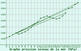 Courbe de la pression atmosphrique pour Ploudalmezeau (29)