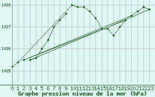 Courbe de la pression atmosphrique pour Milford Haven