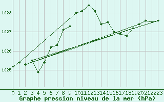 Courbe de la pression atmosphrique pour Gurande (44)