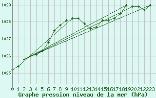 Courbe de la pression atmosphrique pour Leinefelde