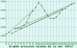 Courbe de la pression atmosphrique pour La Beaume (05)