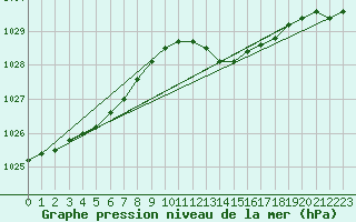 Courbe de la pression atmosphrique pour Laval (53)