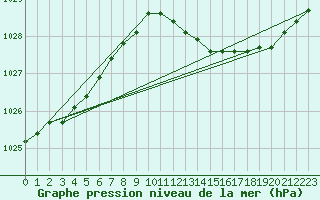 Courbe de la pression atmosphrique pour Bruxelles (Be)