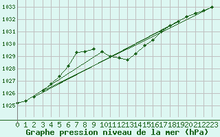 Courbe de la pression atmosphrique pour Gutenstein-Mariahilfberg