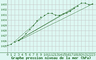 Courbe de la pression atmosphrique pour Wattisham