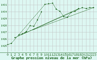 Courbe de la pression atmosphrique pour L