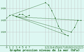 Courbe de la pression atmosphrique pour Samatan (32)