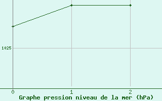 Courbe de la pression atmosphrique pour Fokstua Ii