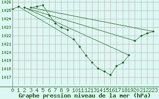 Courbe de la pression atmosphrique pour Koetschach / Mauthen