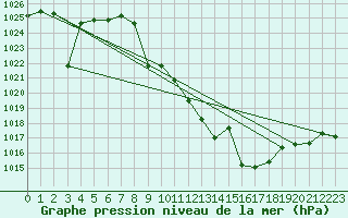 Courbe de la pression atmosphrique pour Valdepeas